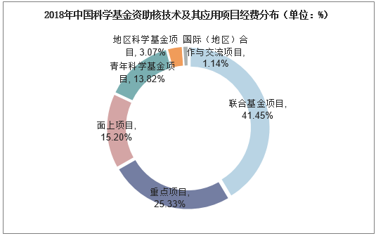 2018年中国科学基金资助核技术及其应用项目经费分布（单位：%）