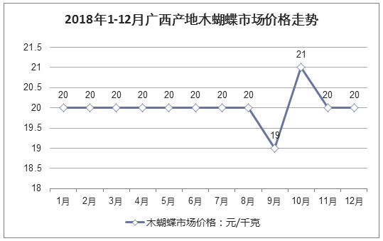 2018年1-12月广西产地木蝴蝶市场价格走势