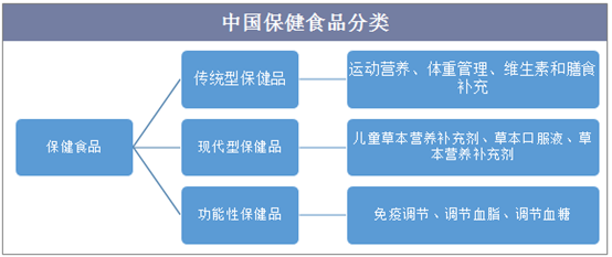 中国保健食品分类