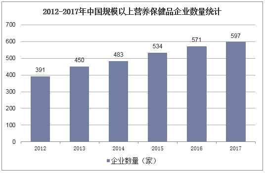 2012-2017年中国规模以上营养保健品企业数量统计