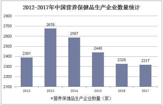 2012-2017年中国营养保健品生产企业数量统计
