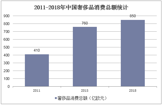 2011-2018年中国奢侈品消费总额统计
