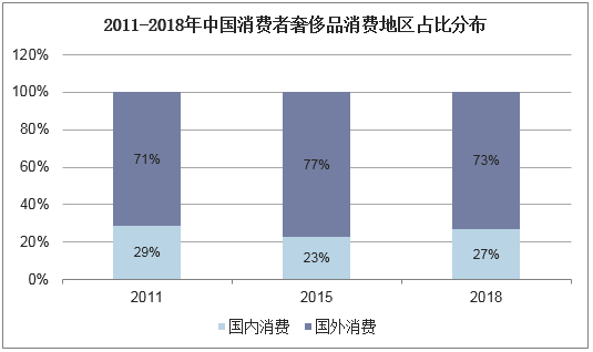 2011-2018年中国消费者奢侈品消费地区占比分布