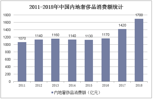 2011-2018年中国内地奢侈品消费额统计