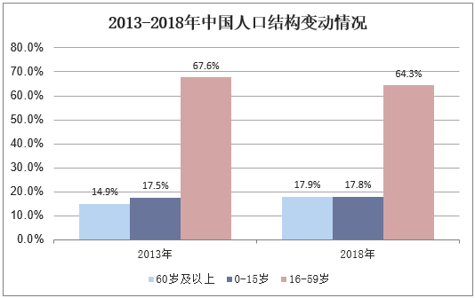 2013-2018年中国人口结构变动情况