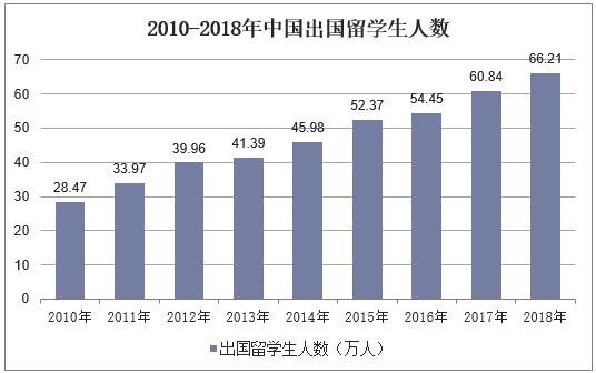 2010-2018年中国出国留学生人数