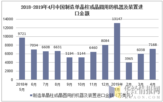 2018-2019年4月中国制造单晶柱或晶圆用的机器及装置进口金额及增速