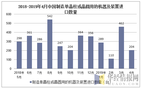 2018-2019年4月中国制造单晶柱或晶圆用的机器及装置进口数量及增速
