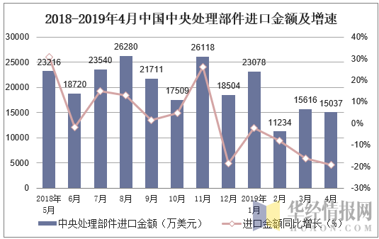 2018-2019年4月中国中央处理部件进口金额及增速
