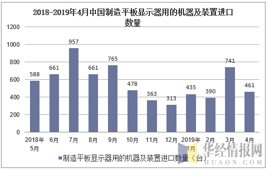 2018-2019年4月中国制造平板显示器用的机器及装置进口数量及增速