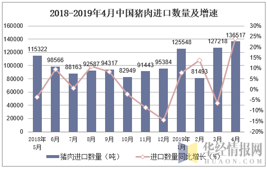 2018-2019年4月中国猪肉进口数量及增速