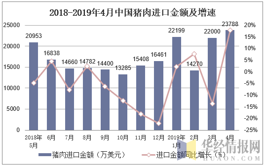 2018-2019年4月中国猪肉进口金额及增速