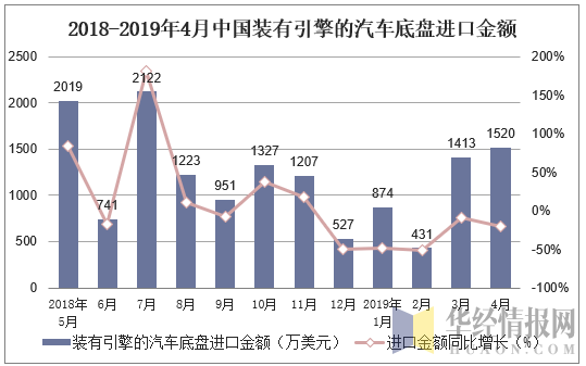 2018-2019年4月中国装有引擎的汽车底盘进口金额及增速