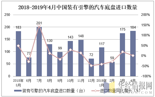 2018-2019年4月中国装有引擎的汽车底盘进口数量及增速