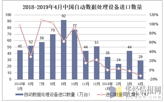 2018-2019年4月中国自动数据处理设备进口数量及增速
