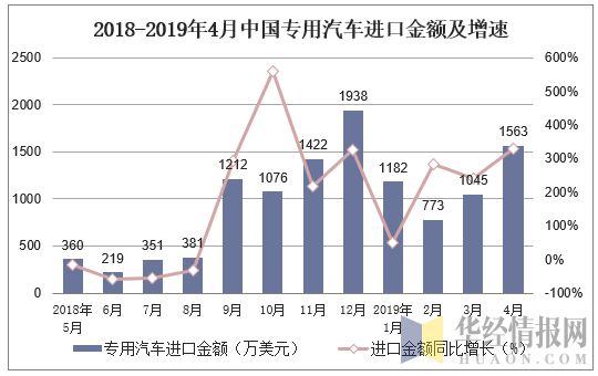 2018-2019年4月中国专用汽车进口金额及增速