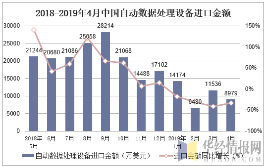 2018-2019年4月中国自动数据处理设备进口金额及增速