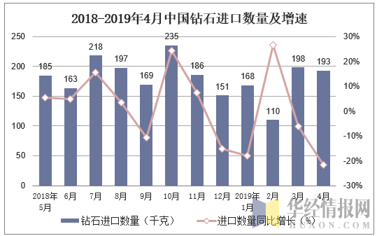 2018-2019年4月中国钻石进口数量及增速