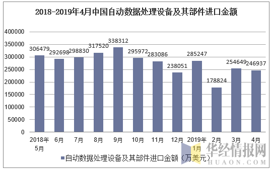 2018-2019年4月中国自动数据处理设备及其部件进口金额及增速