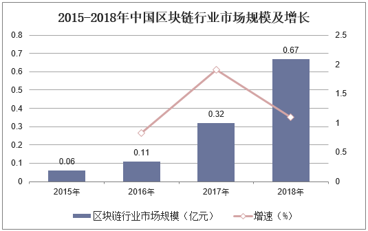 2015-2018年中国区块链行业市场规模及增长