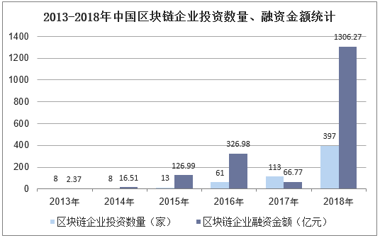 2013-2018年中国区块链企业投资赎回来、融资金额统计