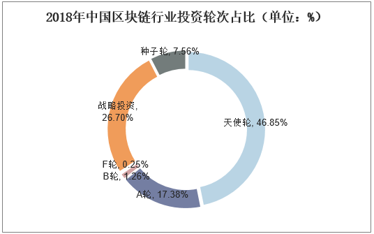 2018年中国区块链行业投资轮次占比（单位：%）
