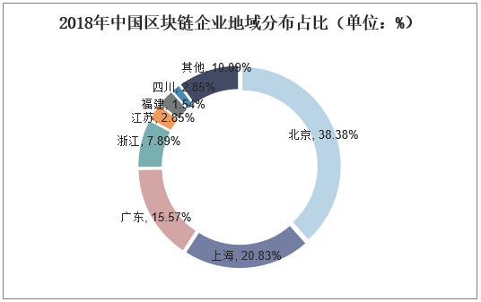 2018年中国区块链企业地域分布占比（单位：%）