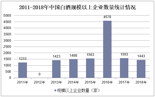 2011-2018年中国白酒规模以上企业数量统计情况