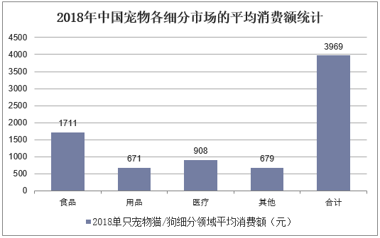 2018年中国宠物各细分市场的平均消费额统计