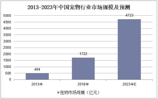 2013-2023年中国宠物行业市场规模及预测