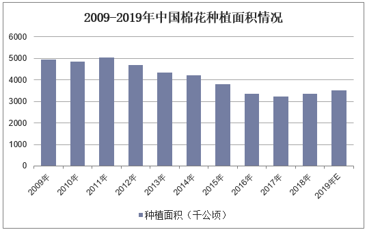 2006-2018年我国棉花播种面积
