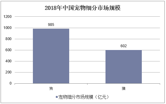 2018年中国宠物细分市场规模