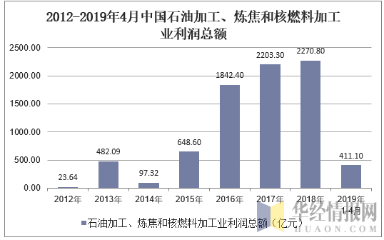 2012-2019年4月中国石油加工、炼焦和核燃料加工业利润总额