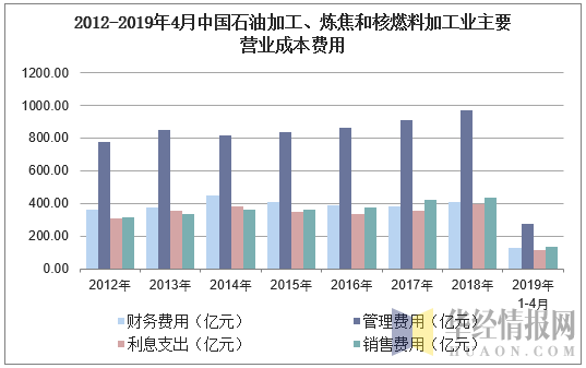 2012-2019年4月中国石油加工、炼焦和核燃料加工业主要营业成本费用