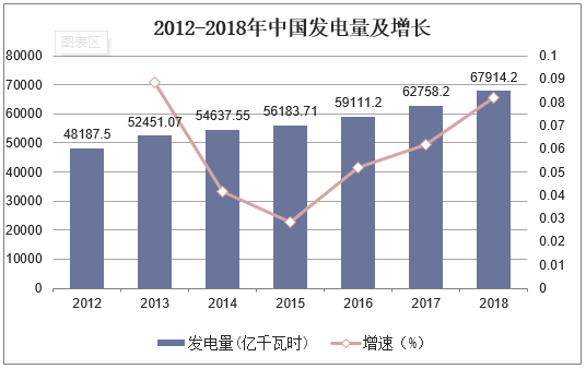 2012-2018年中国发电量及增长