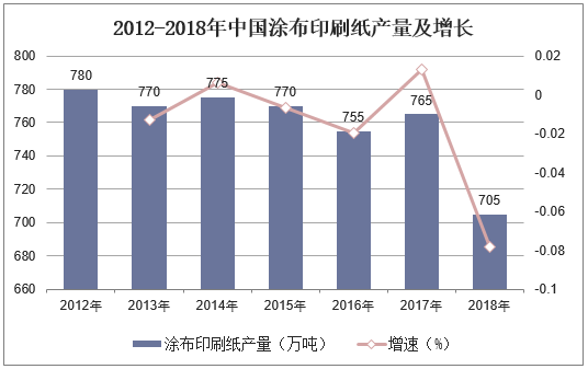 2012-2018年中国涂布印刷纸产量及增长