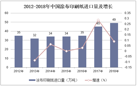 2012-2018年中国涂布印刷纸进口量及增长