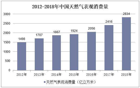 2012-2018年中国天然气表观消费量