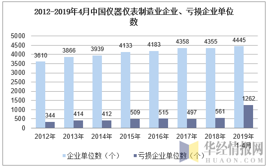 2012-2019年4月中国仪器仪表制造业企业、亏损企业单位数