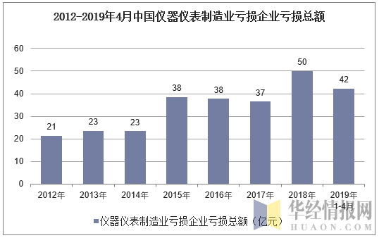 2012-2019年4月中国仪器仪表制造业亏损企业亏损总额