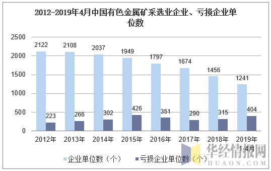 2012-2019年4月中国有色金属矿采选业企业、亏损企业单位数