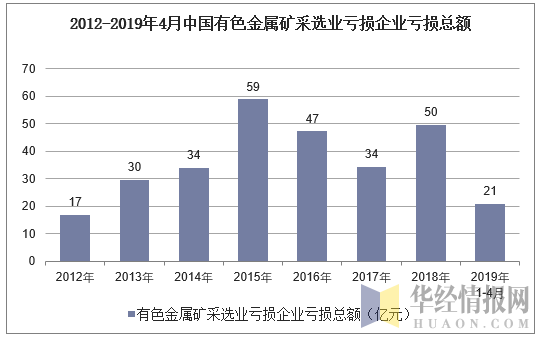 2012-2019年4月中国有色金属矿采选业亏损企业亏损总额