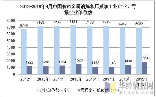 2012-2019年4月中国有色金属冶炼和压延加工业企业、亏损企业单位数