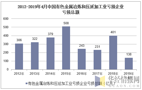 2012-2019年4月中国有色金属冶炼和压延加工业亏损企业亏损总额