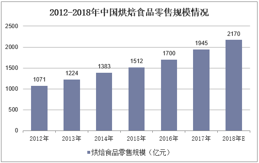 2013-2018年中国烘焙食品零售规模情况
