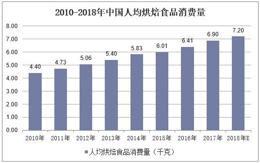 2010-2018年中国人均烘焙食品消费量
