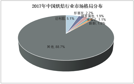 2017年中国烘焙行业市场格局分布