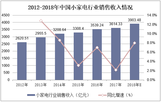 2012-2018年中国小家电行业销售收入情况