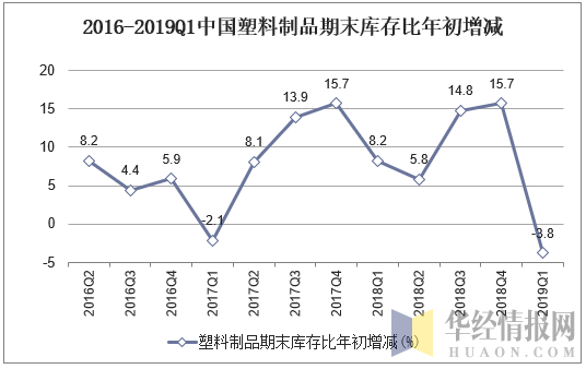 2016-2019Q1中国塑料制品期末库存比年初增加