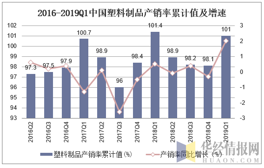 2016-2019Q1中国塑料制品产销率累计值及增速